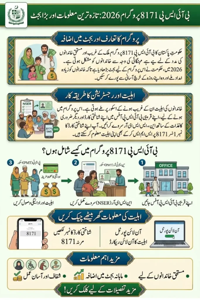 BISP 8171 Program 2026: Monthly Budget Increase for Eligible Poor Families