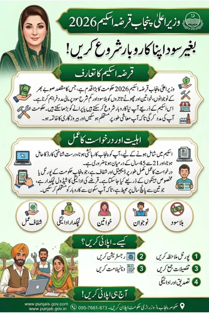 CM Punjab Loan Scheme 2026: Interest Free Financial Support for Small Businesses and Youth