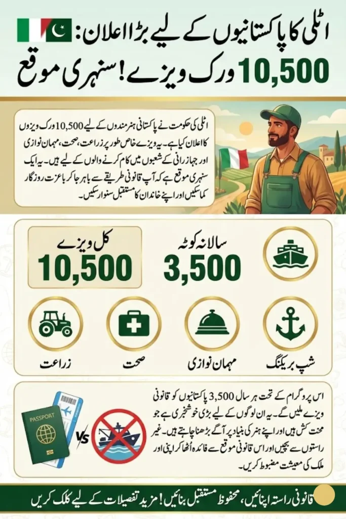 Italy Grants Work Visas for Skilled Pakistani 10,500 Workers to Promote Legal Migration