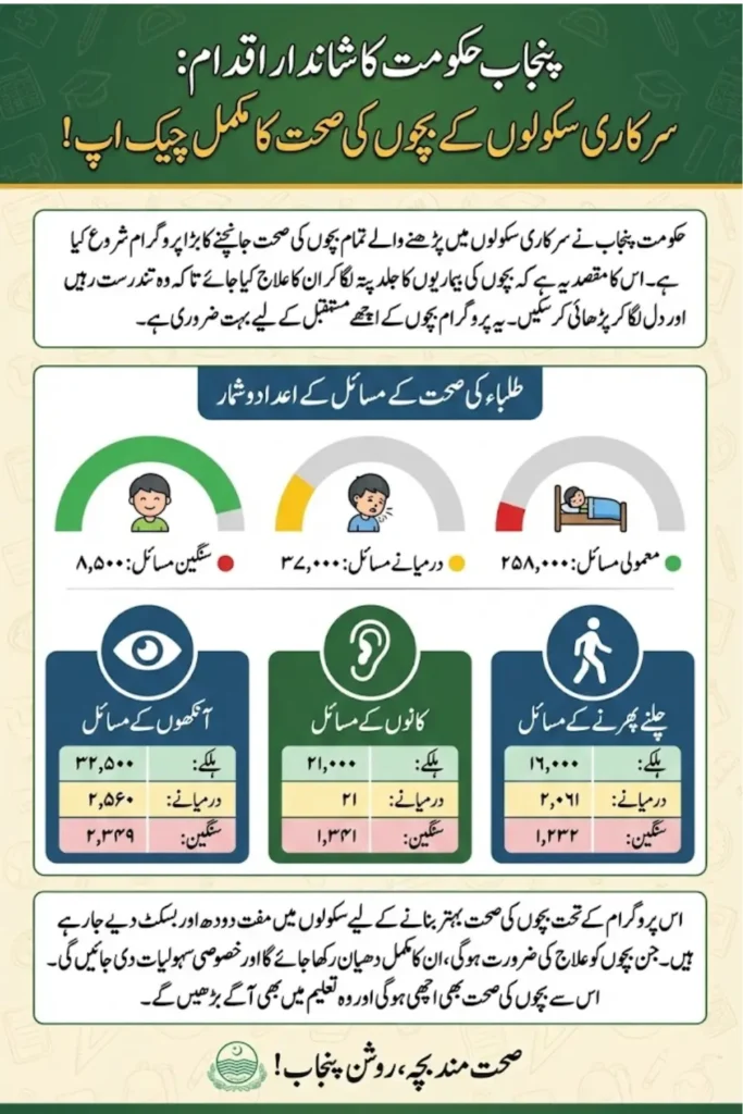 Punjab School Education Department Prepares Student Health Profiles to Improve Learning Outcomes