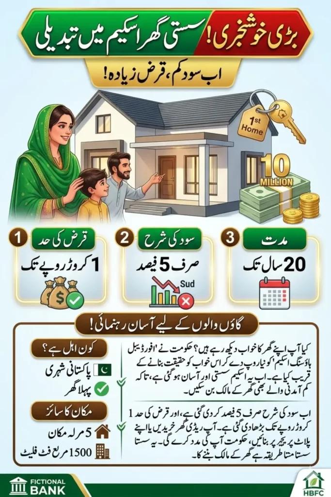 Affordable Housing Finance Scheme Revised Government Increases Loan Limit to Rs. 10 Million