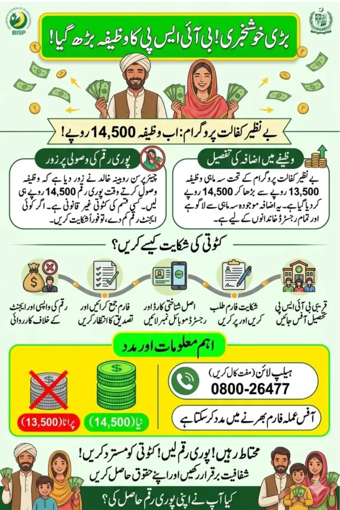 Benazir Kafaalat Program Stipend Increase: How Beneficiaries Can File Complaints for Deduction