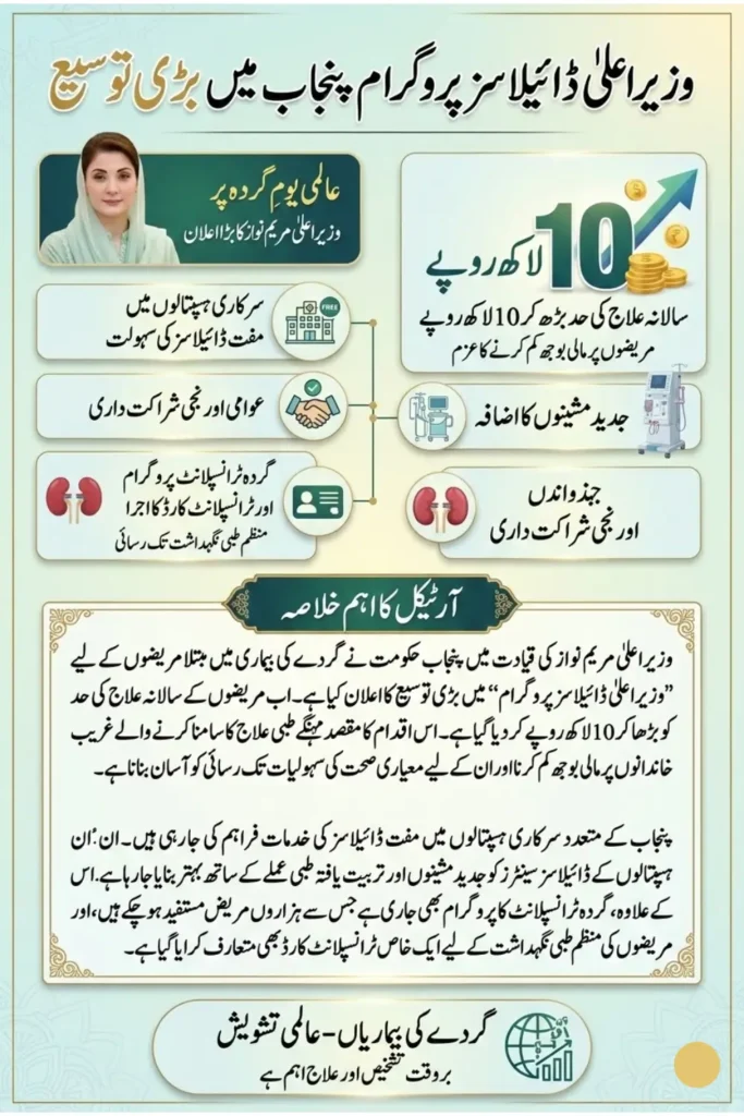CM Dialysis Program Punjab Expanded Maryam Nawaz Increases Annual Treatment Limit to Rs. 1 Million