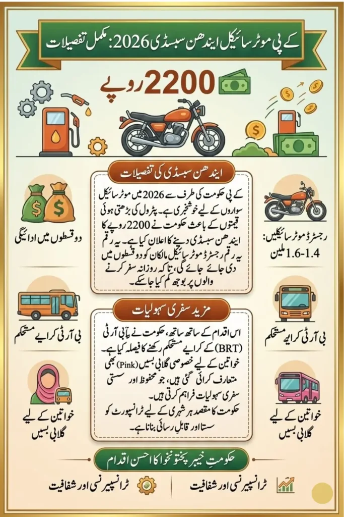 KP Motorcycle Fuel Subsidy 2026 Relief for Riders Amid Rising Petrol Prices