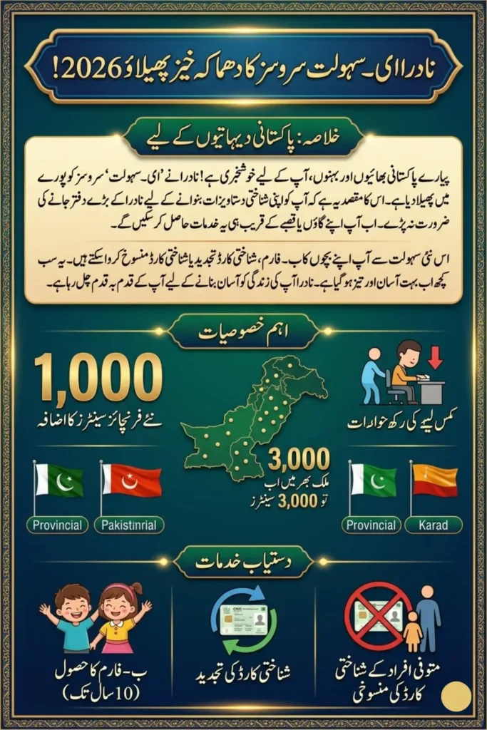 NADRA e-Sahulat Services Expansion 2026 New Centers, Services, and City-Wise Coverage