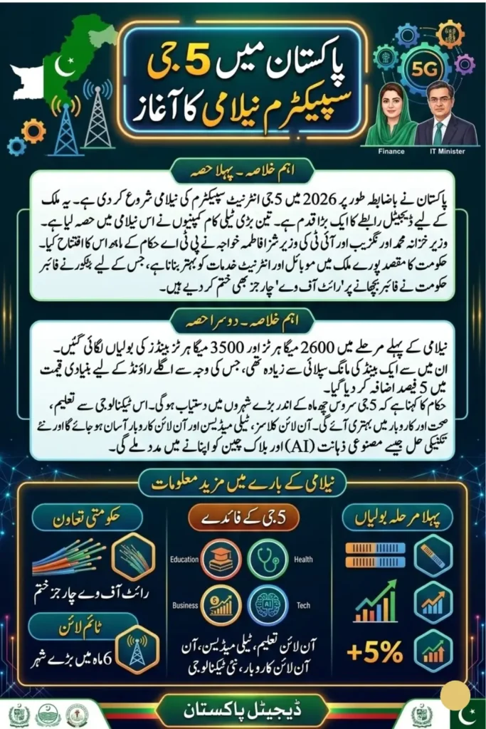 Pakistan 5G Spectrum Auction Start 2026: First Round Completed with Strong Telecom Bidding