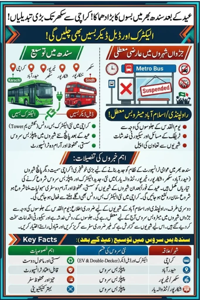 Public Transport Expansion in Sindh: Electric Buses, Double-Decker Services, and New Routes Announced