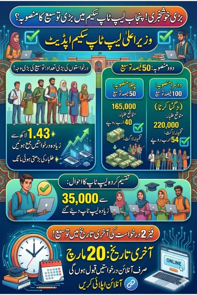 Punjab Laptop Scheme Update Expansion 2026 – Government Considers Increasing Laptops for Students