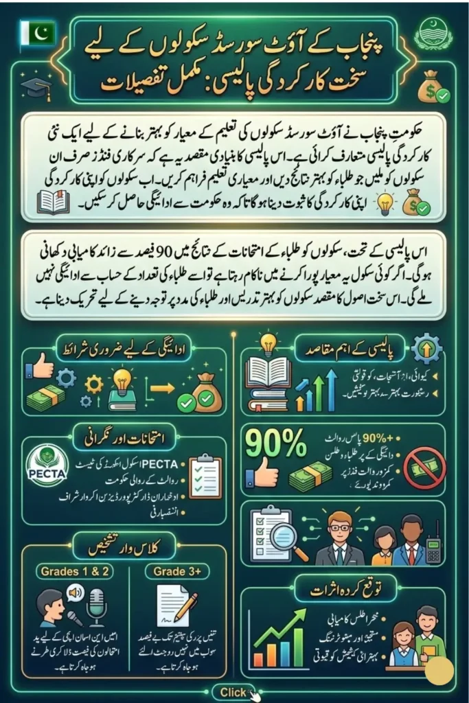 Punjab Outsourced Schools Performance Policy: Government Links School Payments to Student Results