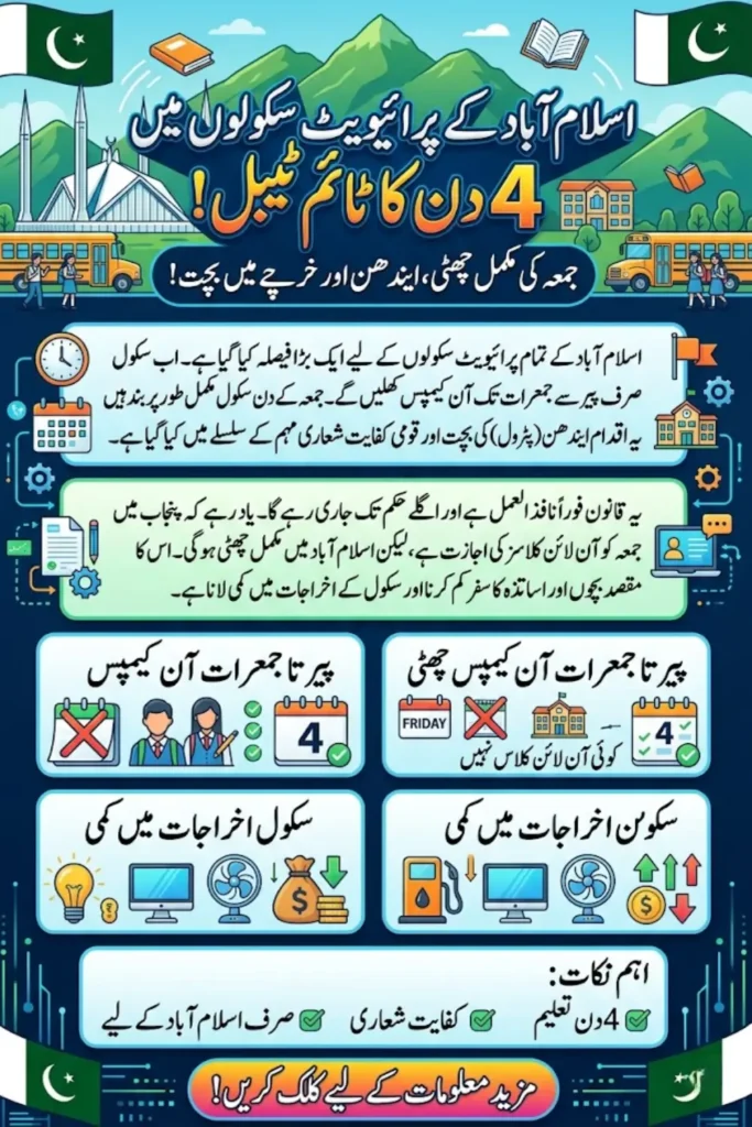 Four-Day School Week Islamabad: Private Schools Shift to Monday–Thursday Schedule Amid Fuel-Saving Measures