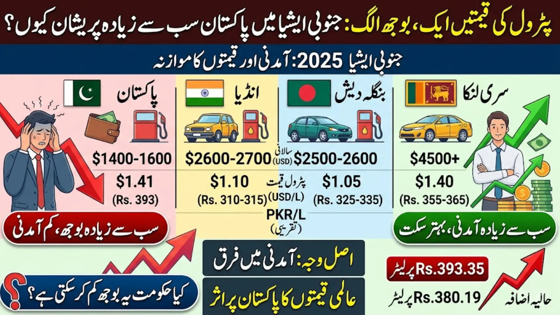 Fuel Affordability Crisis in South Asia 2025–26 Pakistan Faces Highest Burden Despite Similar Fuel Price