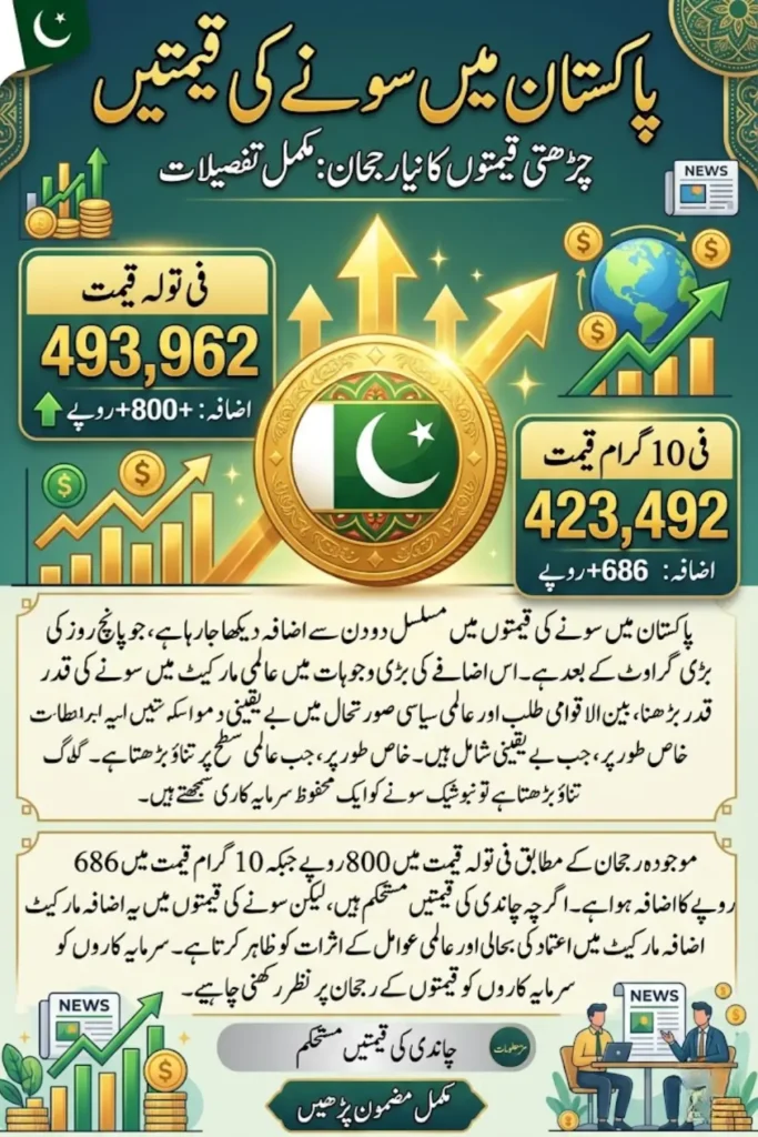 Gold Prices in Pakistan Rise for Second Day After Global Market Recovery