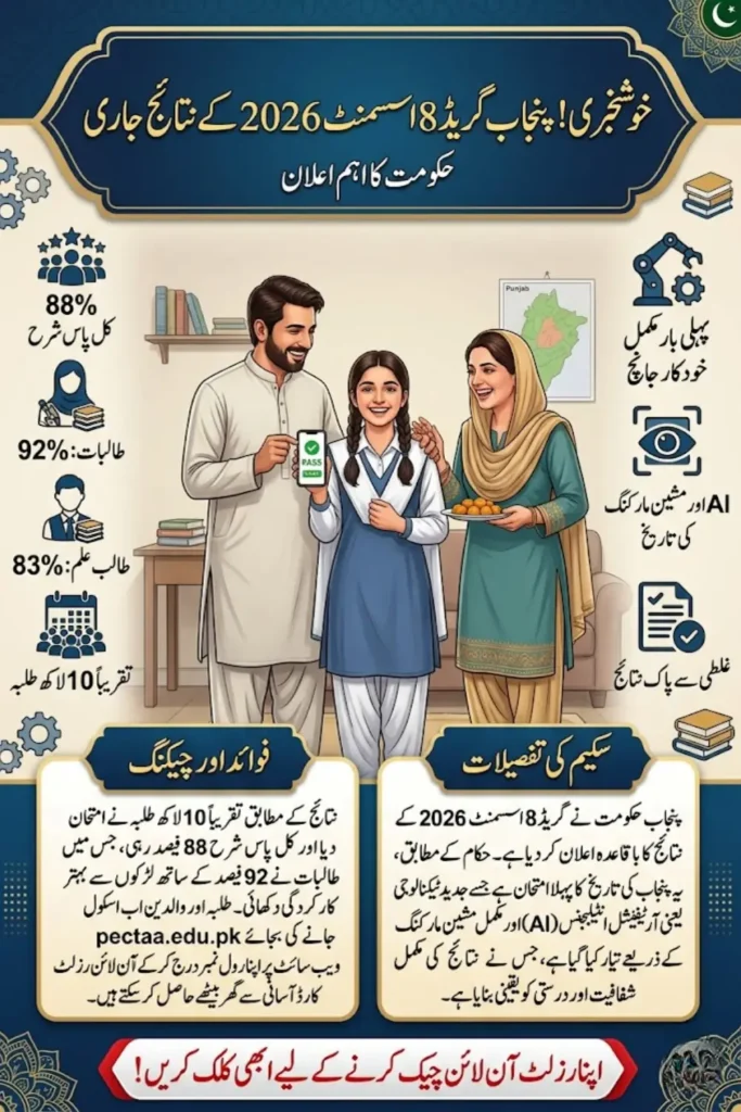 Grade 8 Assessment Results Announced 2026 on PECTAA Portal in Punjab