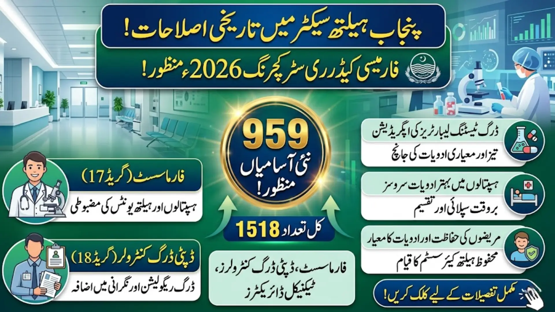 Punjab Pharmacy Cadre Restructuring 2026: 959 New Posts Approved to Strengthen Healthcare System